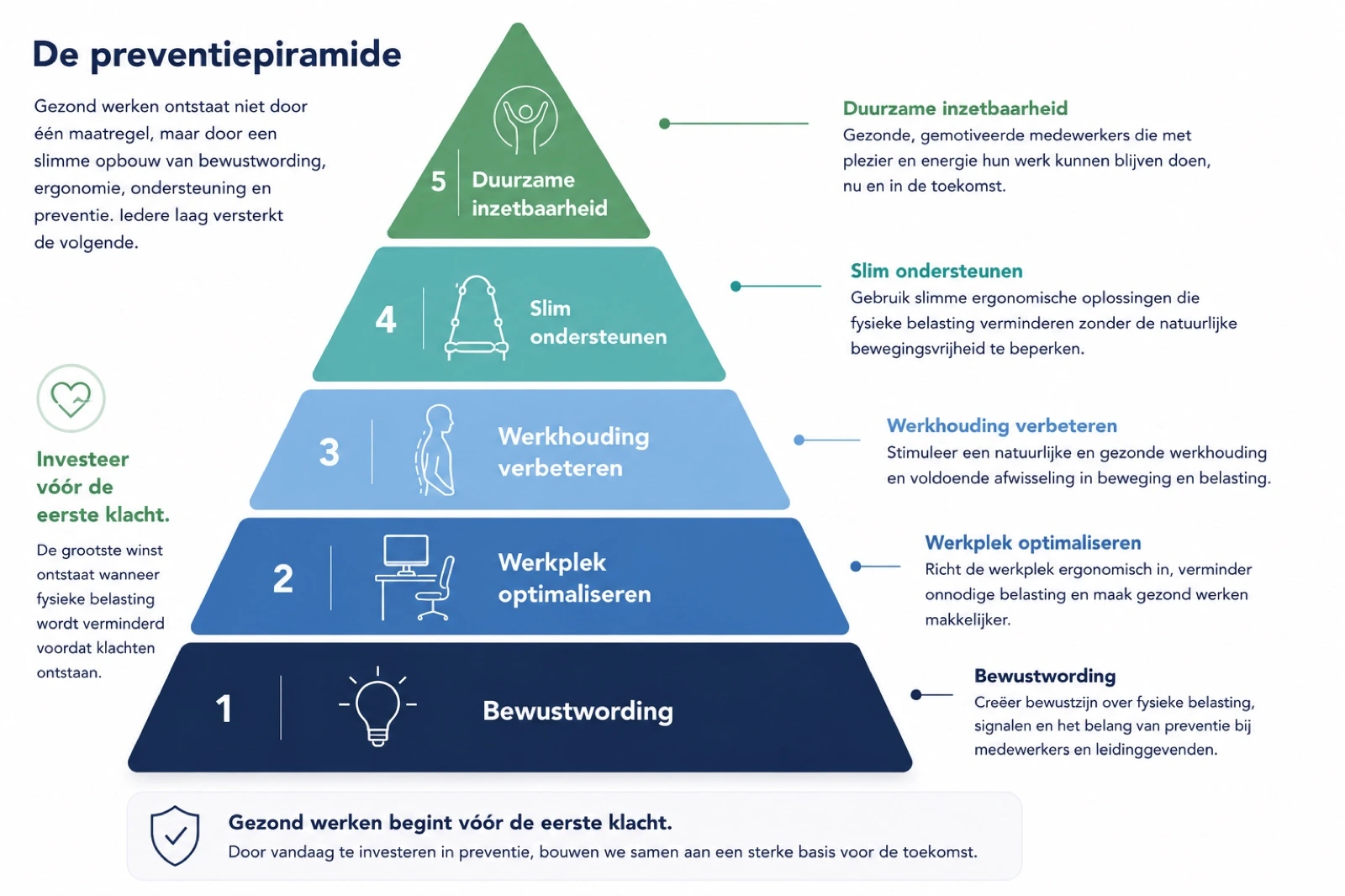 De Standing Ovation Preventiepiramide met vijf lagen: bewustwording, werkplek optimaliseren, werkhouding en afwisseling, slim ondersteunen en duurzame inzetbaarheid