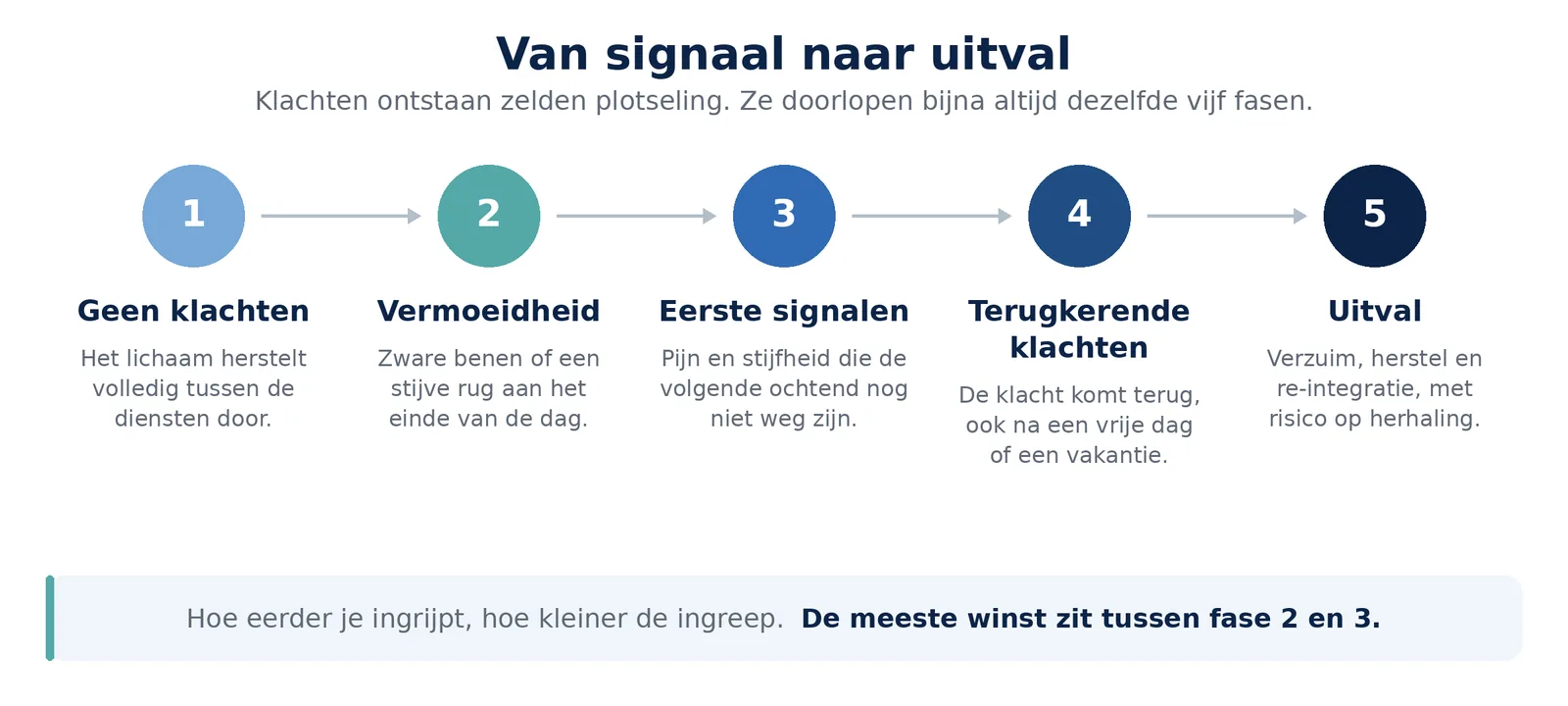 Schema in vijf stappen: geen klachten, vermoeidheid, eerste signalen, terugkerende klachten, uitval