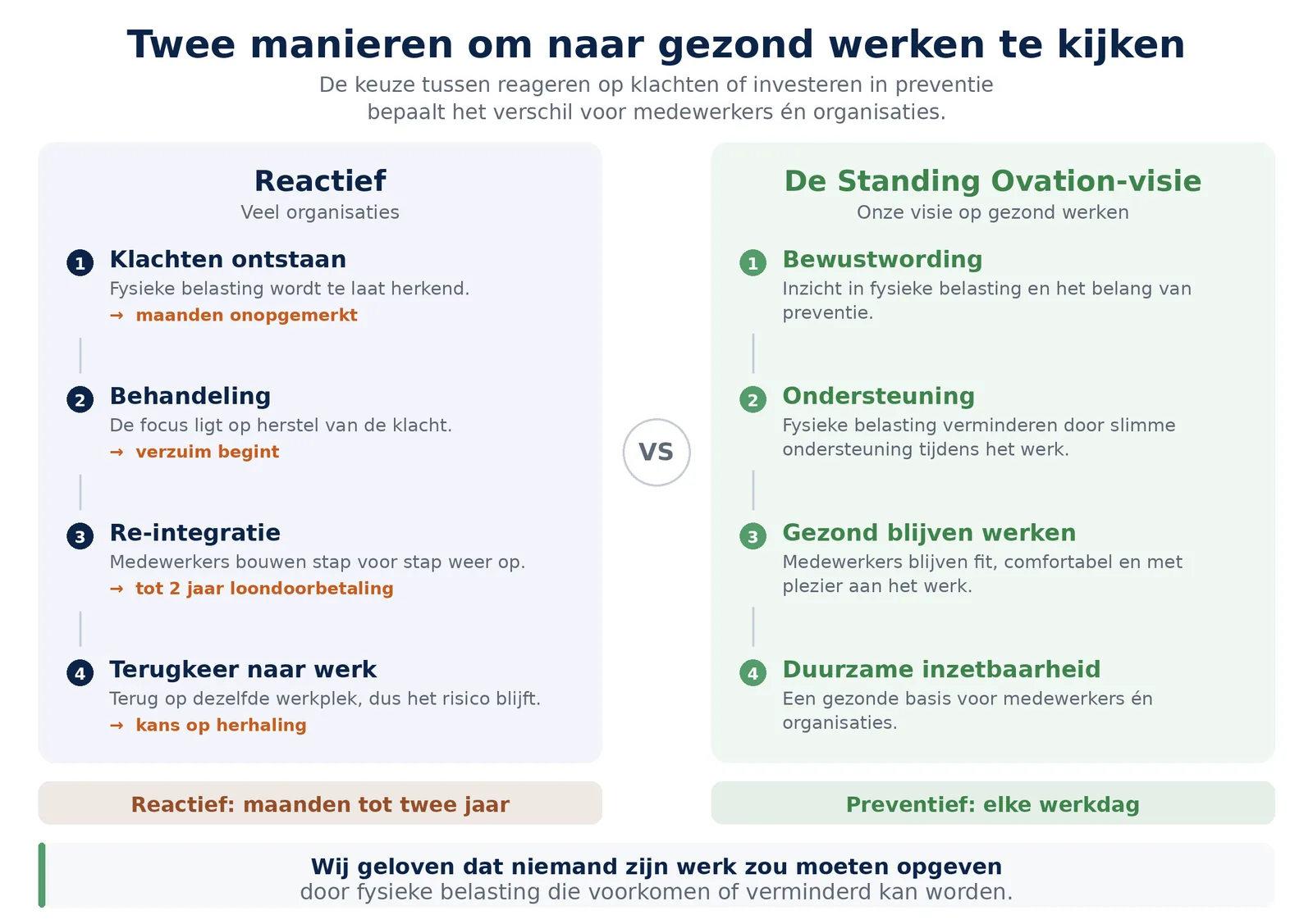 Twee kolommen naast elkaar: de reactieve route met klachten, behandeling en re-integratie tegenover de preventieve route met bewustwording, ondersteuning en gezond blijven werken